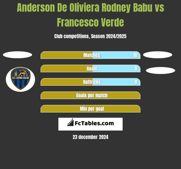 Anderson De Oliviera Rodney Babu vs Francesco Verde h2h player stats