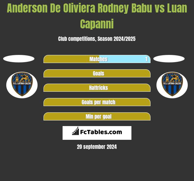 Anderson De Oliviera Rodney Babu vs Luan Capanni h2h player stats