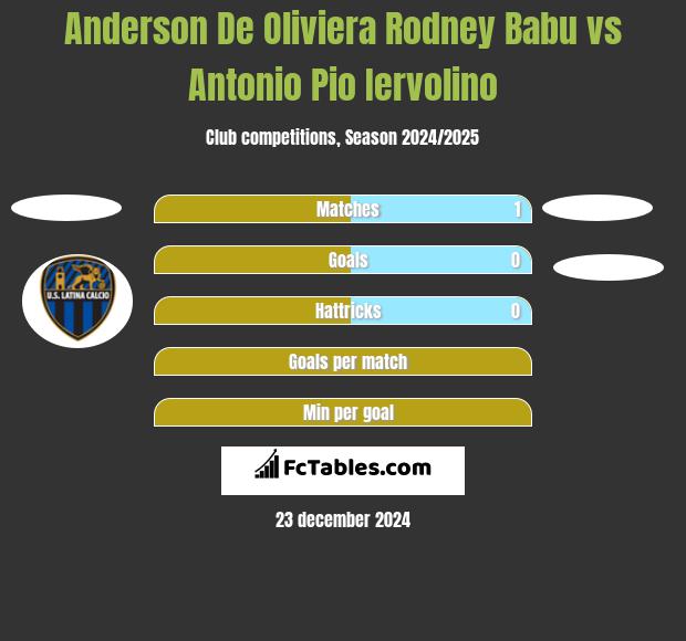 Anderson De Oliviera Rodney Babu vs Antonio Pio Iervolino h2h player stats