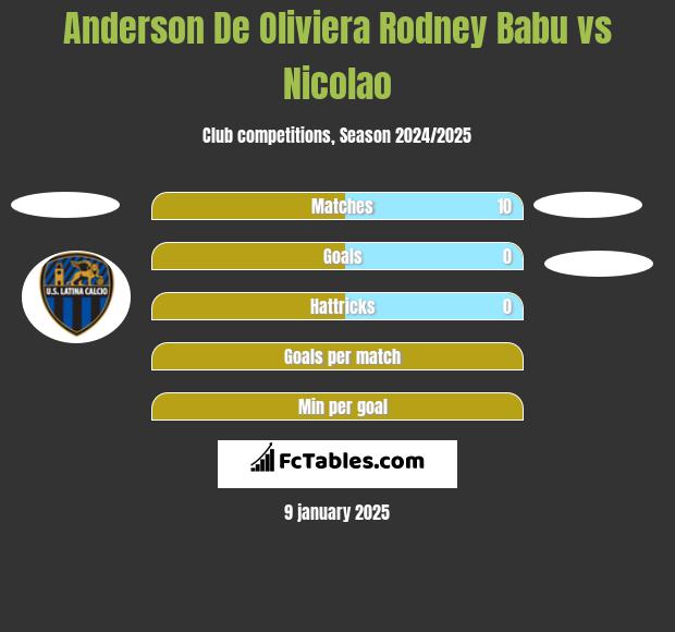 Anderson De Oliviera Rodney Babu vs Nicolao h2h player stats