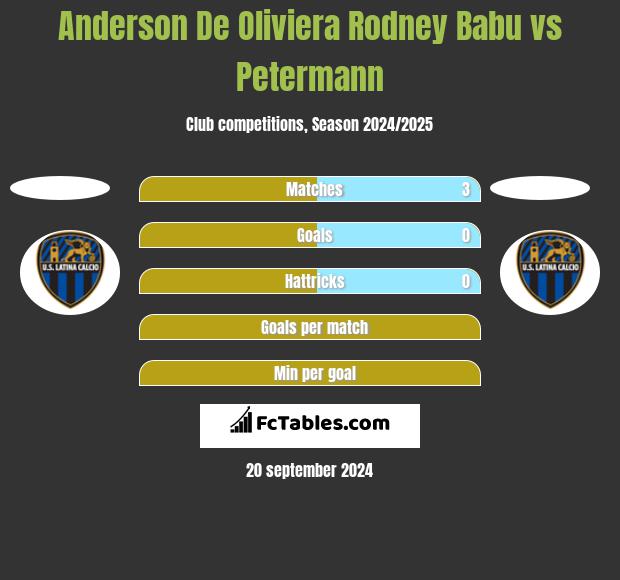 Anderson De Oliviera Rodney Babu vs Petermann h2h player stats