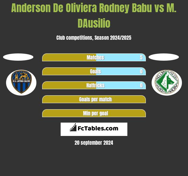 Anderson De Oliviera Rodney Babu vs M. DAusilio h2h player stats