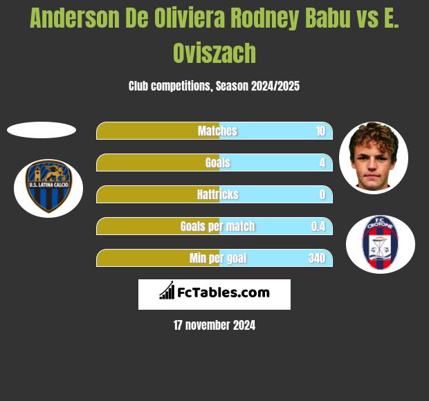 Anderson De Oliviera Rodney Babu vs E. Oviszach h2h player stats