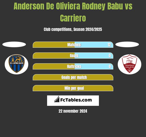 Anderson De Oliviera Rodney Babu vs Carriero h2h player stats