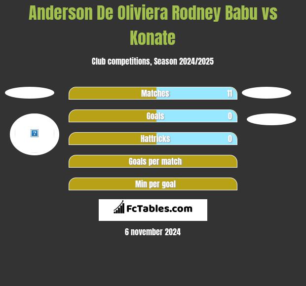 Anderson De Oliviera Rodney Babu vs Konate h2h player stats