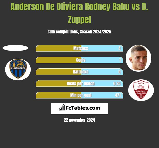 Anderson De Oliviera Rodney Babu vs D. Zuppel h2h player stats