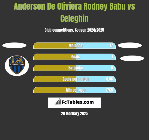 Anderson De Oliviera Rodney Babu vs Celeghin h2h player stats