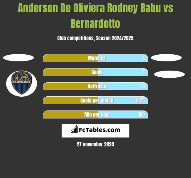 Anderson De Oliviera Rodney Babu vs Bernardotto h2h player stats