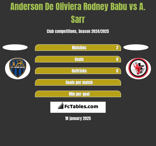 Anderson De Oliviera Rodney Babu vs A. Sarr h2h player stats