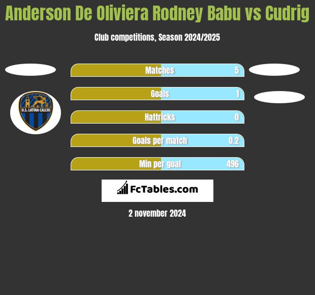 Anderson De Oliviera Rodney Babu vs Cudrig h2h player stats