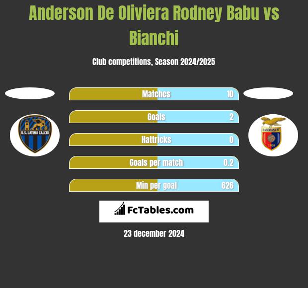 Anderson De Oliviera Rodney Babu vs Bianchi h2h player stats