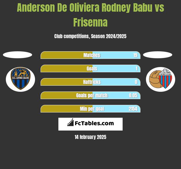 Anderson De Oliviera Rodney Babu vs Frisenna h2h player stats