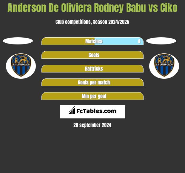 Anderson De Oliviera Rodney Babu vs Ciko h2h player stats