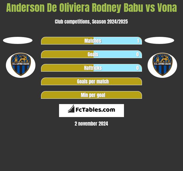 Anderson De Oliviera Rodney Babu vs Vona h2h player stats