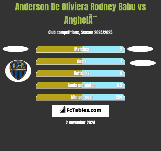 Anderson De Oliviera Rodney Babu vs AnghelÃ¨ h2h player stats