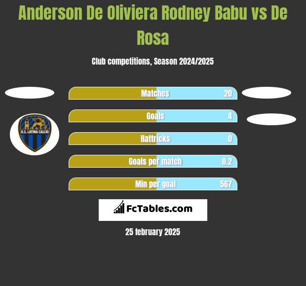 Anderson De Oliviera Rodney Babu vs De Rosa h2h player stats