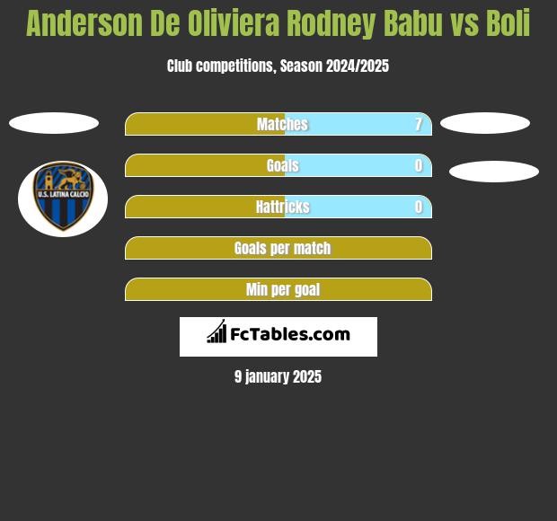 Anderson De Oliviera Rodney Babu vs Boli h2h player stats