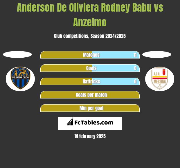 Anderson De Oliviera Rodney Babu vs Anzelmo h2h player stats