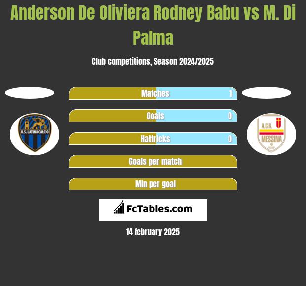 Anderson De Oliviera Rodney Babu vs M. Di Palma h2h player stats