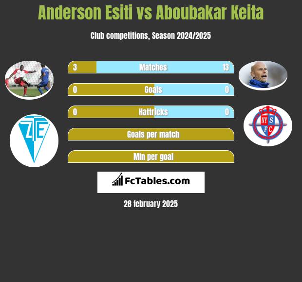 Anderson Esiti vs Aboubakar Keita h2h player stats