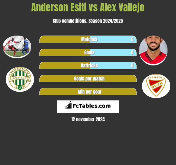 Anderson Esiti vs Alex Vallejo h2h player stats