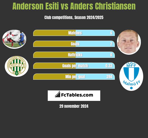 Anderson Esiti vs Anders Christiansen h2h player stats