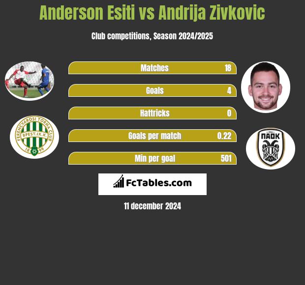 Anderson Esiti vs Andrija Zivković h2h player stats