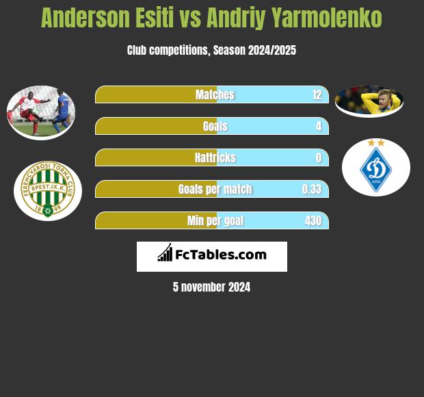 Anderson Esiti vs Andriy Yarmolenko h2h player stats