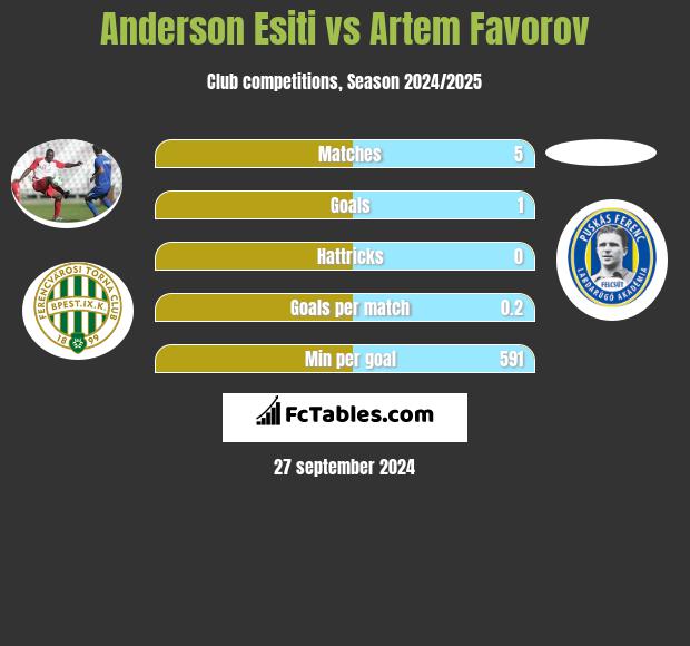 Anderson Esiti vs Artem Favorov h2h player stats