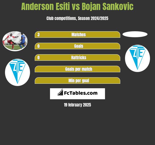 Anderson Esiti vs Bojan Sankovic h2h player stats