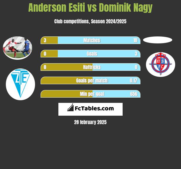 Anderson Esiti vs Dominik Nagy h2h player stats