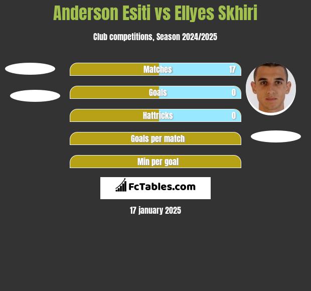 Anderson Esiti vs Ellyes Skhiri h2h player stats