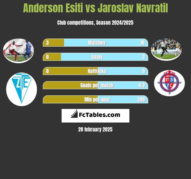 Anderson Esiti vs Jaroslav Navratil h2h player stats