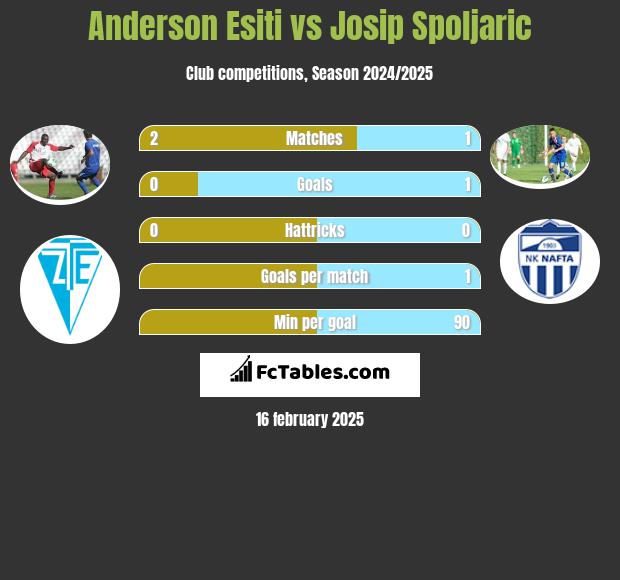 Anderson Esiti vs Josip Spoljaric h2h player stats