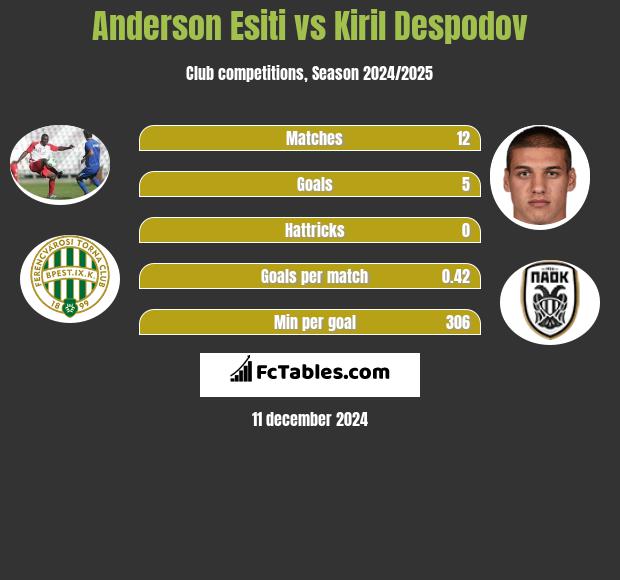 Anderson Esiti vs Kiril Despodov h2h player stats