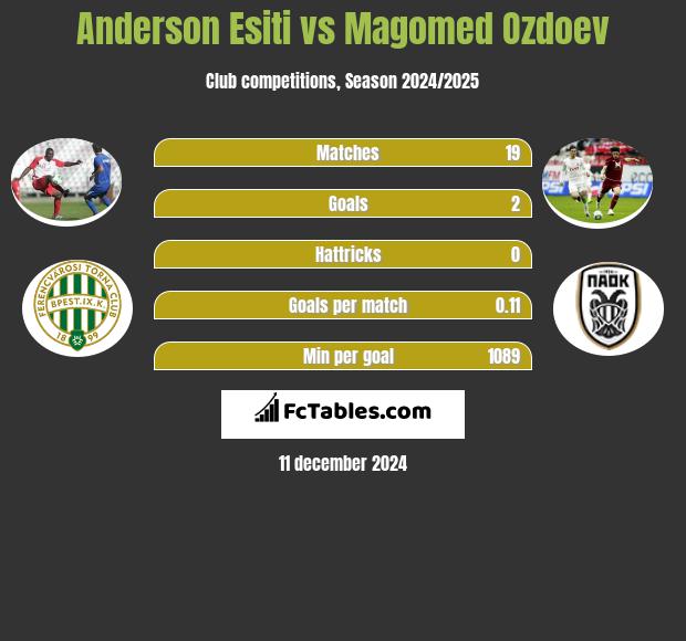 Anderson Esiti vs Magomed Ozdoev h2h player stats