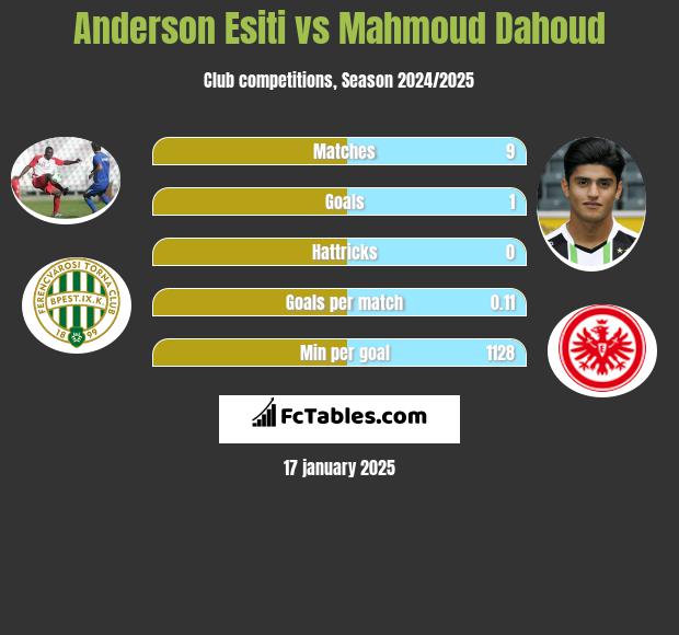 Anderson Esiti vs Mahmoud Dahoud h2h player stats