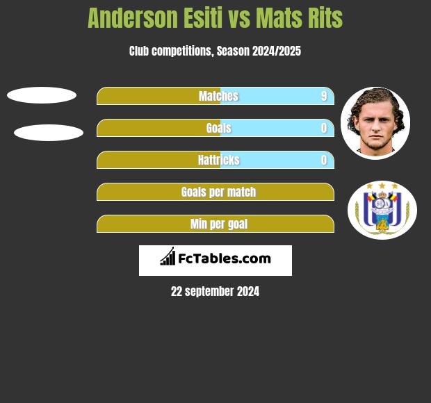 Anderson Esiti vs Mats Rits h2h player stats