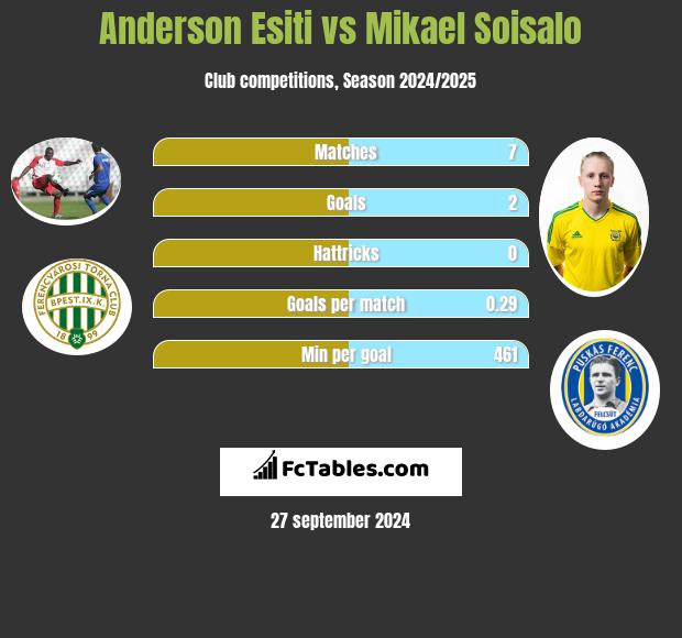 Anderson Esiti vs Mikael Soisalo h2h player stats