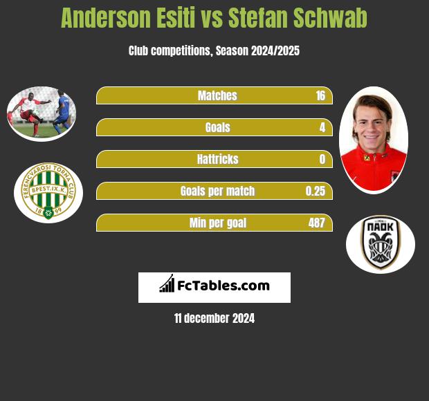 Anderson Esiti vs Stefan Schwab h2h player stats