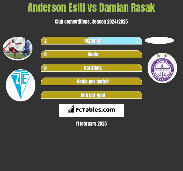 Anderson Esiti vs Damian Rasak h2h player stats