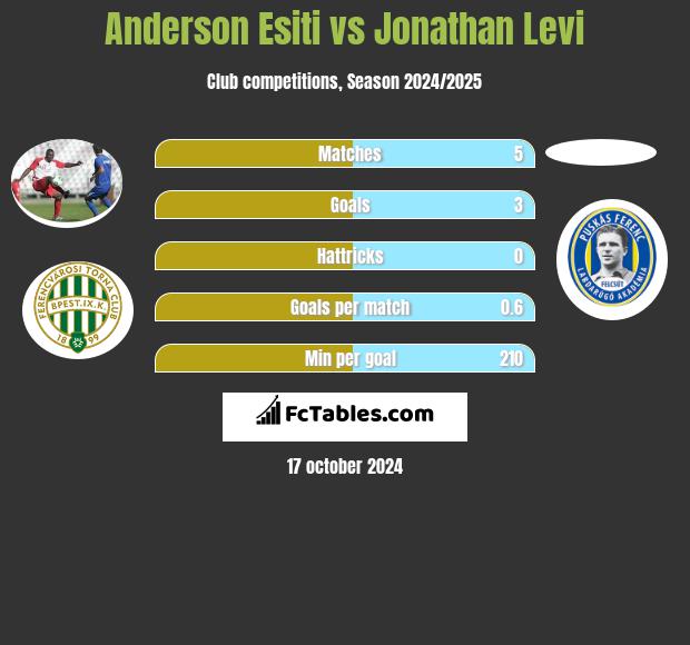 Anderson Esiti vs Jonathan Levi h2h player stats