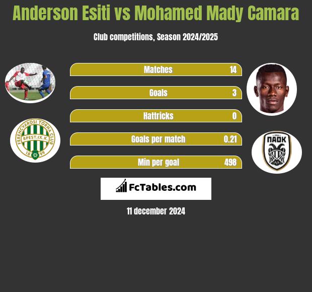 Anderson Esiti vs Mohamed Mady Camara h2h player stats