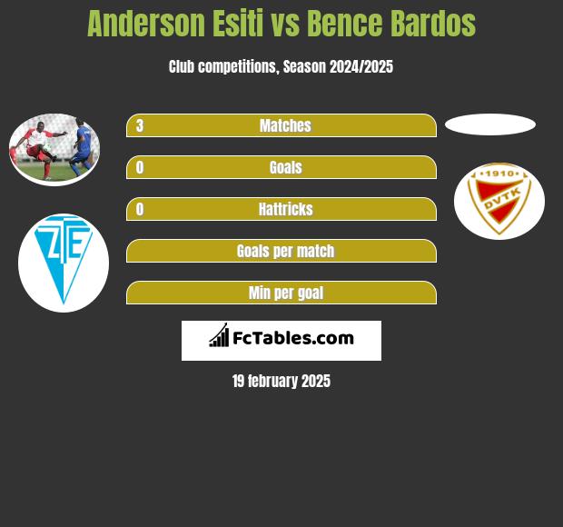 Anderson Esiti vs Bence Bardos h2h player stats