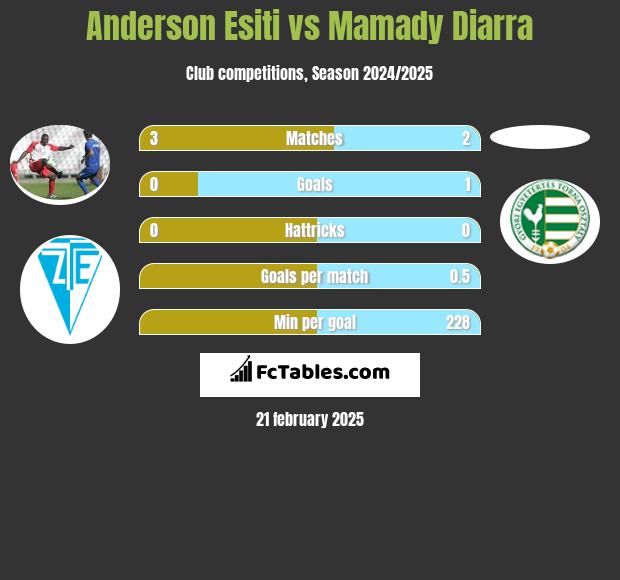 Anderson Esiti vs Mamady Diarra h2h player stats