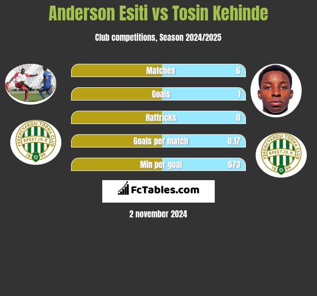 Anderson Esiti vs Tosin Kehinde h2h player stats