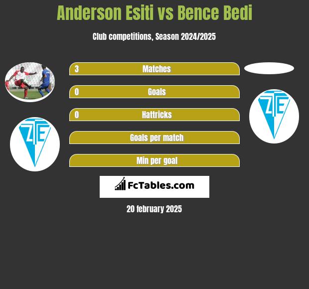 Anderson Esiti vs Bence Bedi h2h player stats