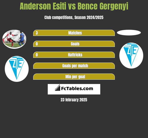 Anderson Esiti vs Bence Gergenyi h2h player stats