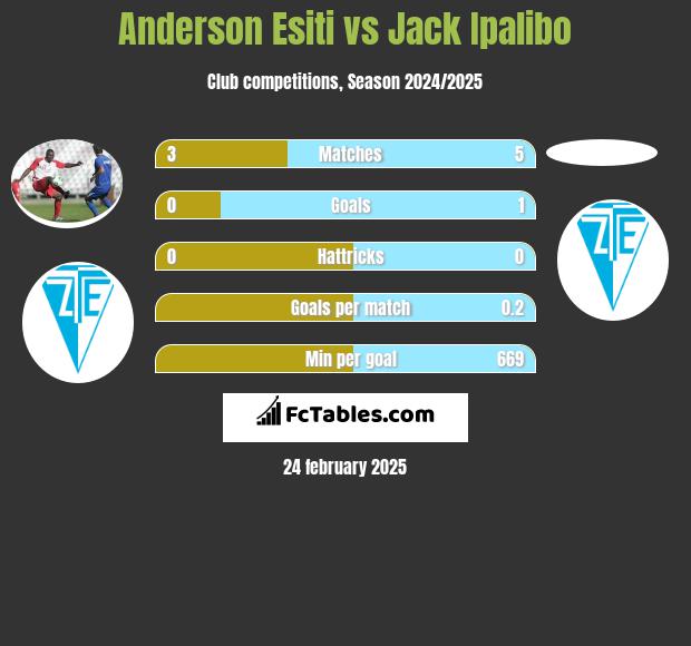 Anderson Esiti vs Jack Ipalibo h2h player stats