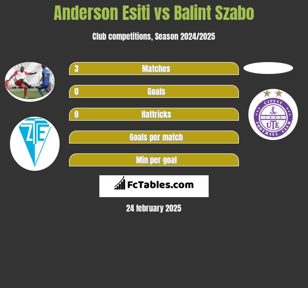 Anderson Esiti vs Balint Szabo h2h player stats